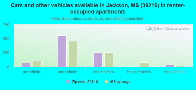 Cars and other vehicles available in Jackson, MS (39216) in renter-occupied apartments