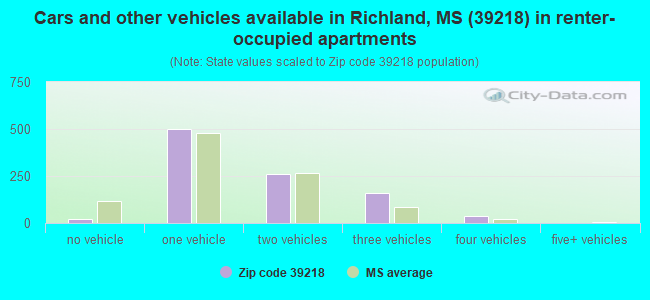 Cars and other vehicles available in Richland, MS (39218) in renter-occupied apartments
