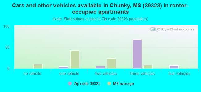 Cars and other vehicles available in Chunky, MS (39323) in renter-occupied apartments