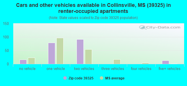 Cars and other vehicles available in Collinsville, MS (39325) in renter-occupied apartments