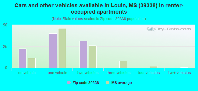 Cars and other vehicles available in Louin, MS (39338) in renter-occupied apartments
