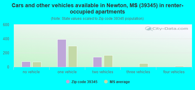 Cars and other vehicles available in Newton, MS (39345) in renter-occupied apartments