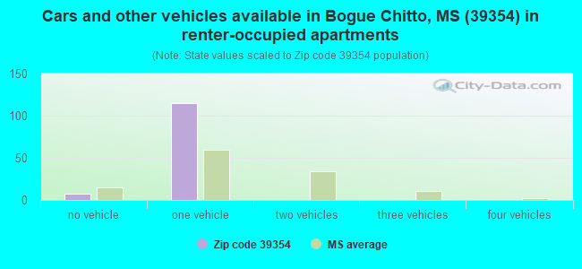 Cars and other vehicles available in Bogue Chitto, MS (39354) in renter-occupied apartments