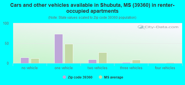 Cars and other vehicles available in Shubuta, MS (39360) in renter-occupied apartments