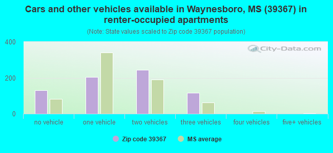 Cars and other vehicles available in Waynesboro, MS (39367) in renter-occupied apartments