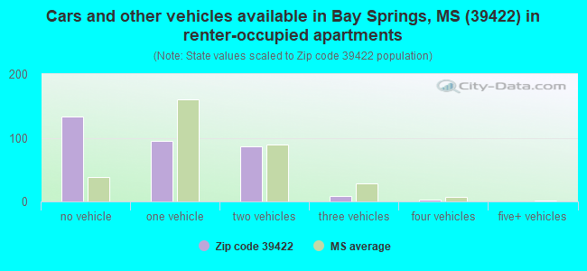 Cars and other vehicles available in Bay Springs, MS (39422) in renter-occupied apartments