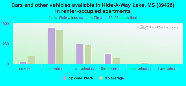 Cars and other vehicles available in Hide-A-Way Lake, MS (39426) in renter-occupied apartments