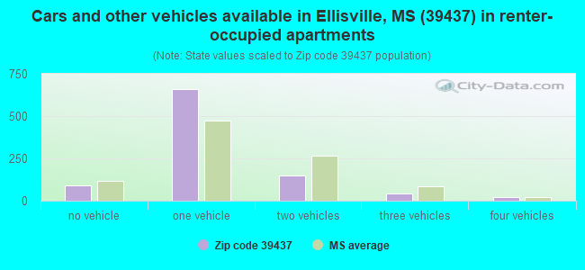 Cars and other vehicles available in Ellisville, MS (39437) in renter-occupied apartments