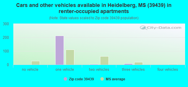 Cars and other vehicles available in Heidelberg, MS (39439) in renter-occupied apartments