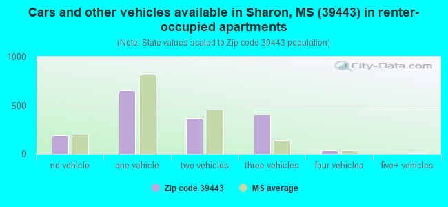 Cars and other vehicles available in Sharon, MS (39443) in renter-occupied apartments