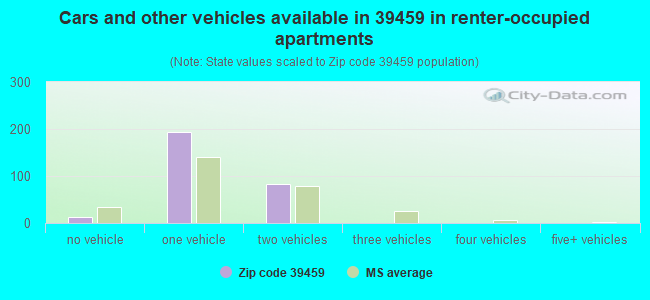 Cars and other vehicles available in 39459 in renter-occupied apartments