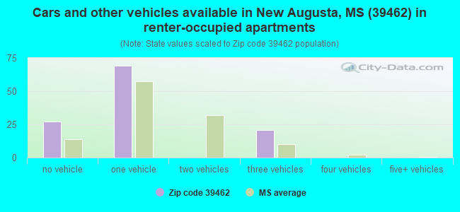 Cars and other vehicles available in New Augusta, MS (39462) in renter-occupied apartments