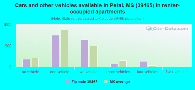 Cars and other vehicles available in Petal, MS (39465) in renter-occupied apartments