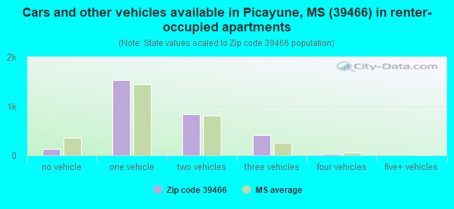 Cars and other vehicles available in Picayune, MS (39466) in renter-occupied apartments