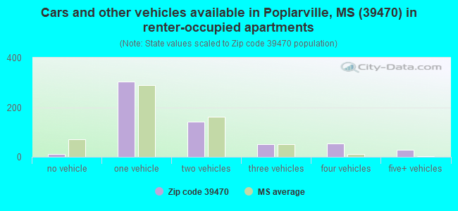 Cars and other vehicles available in Poplarville, MS (39470) in renter-occupied apartments