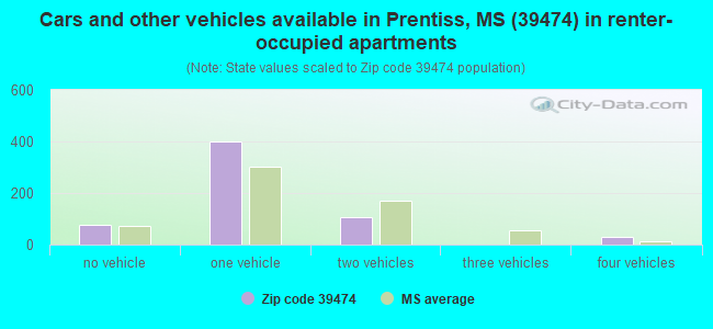 Cars and other vehicles available in Prentiss, MS (39474) in renter-occupied apartments