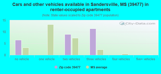 Cars and other vehicles available in Sandersville, MS (39477) in renter-occupied apartments