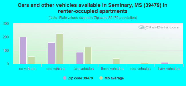 Cars and other vehicles available in Seminary, MS (39479) in renter-occupied apartments