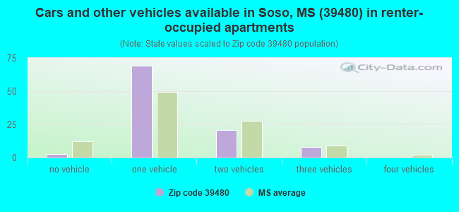 Cars and other vehicles available in Soso, MS (39480) in renter-occupied apartments