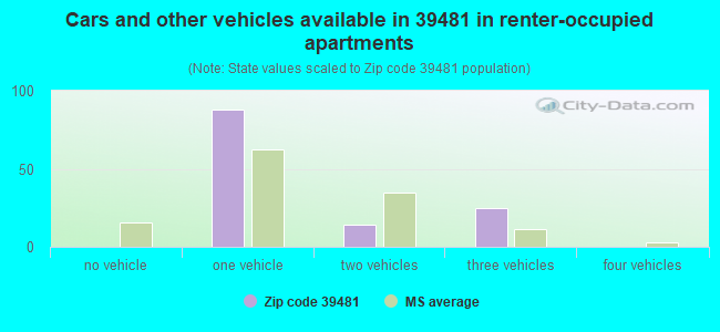 Cars and other vehicles available in 39481 in renter-occupied apartments
