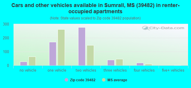 Cars and other vehicles available in Sumrall, MS (39482) in renter-occupied apartments