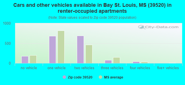 Cars and other vehicles available in Bay St. Louis, MS (39520) in renter-occupied apartments