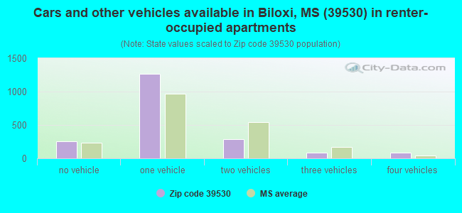 Cars and other vehicles available in Biloxi, MS (39530) in renter-occupied apartments