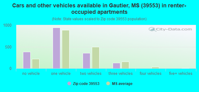 Cars and other vehicles available in Gautier, MS (39553) in renter-occupied apartments