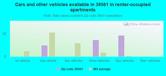 Cars and other vehicles available in 39561 in renter-occupied apartments