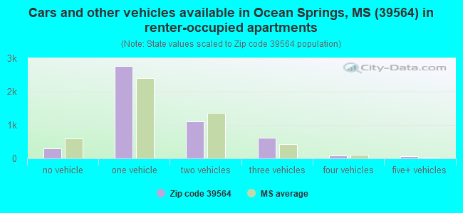 Cars and other vehicles available in Ocean Springs, MS (39564) in renter-occupied apartments