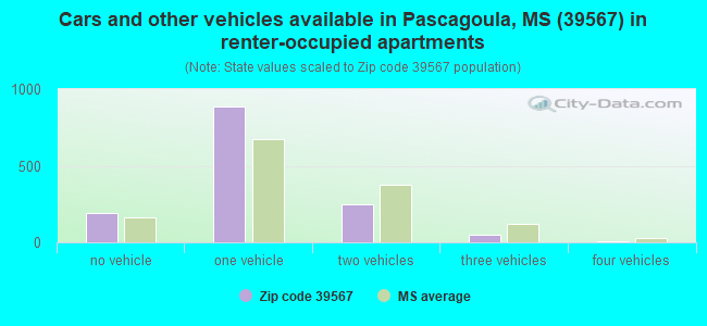 Cars and other vehicles available in Pascagoula, MS (39567) in renter-occupied apartments