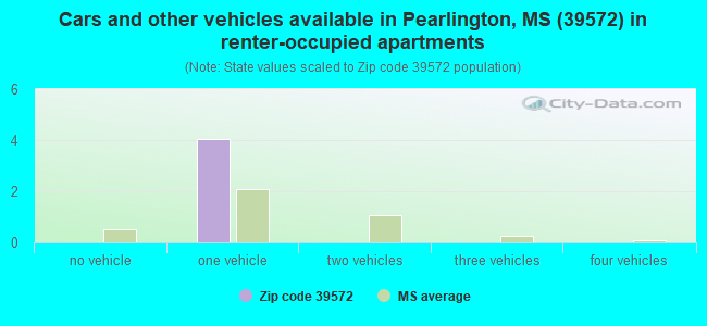 Cars and other vehicles available in Pearlington, MS (39572) in renter-occupied apartments