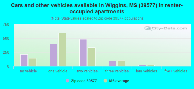 Cars and other vehicles available in Wiggins, MS (39577) in renter-occupied apartments