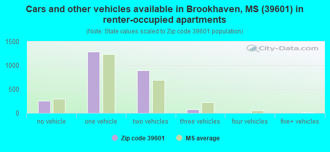 Cars and other vehicles available in Brookhaven, MS (39601) in renter-occupied apartments