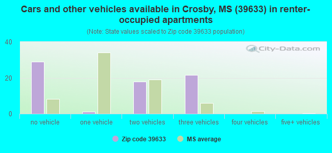 Cars and other vehicles available in Crosby, MS (39633) in renter-occupied apartments