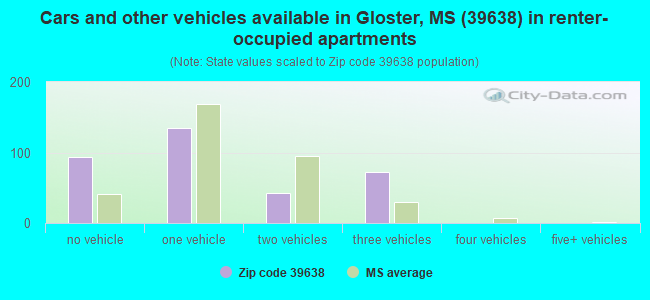 Cars and other vehicles available in Gloster, MS (39638) in renter-occupied apartments