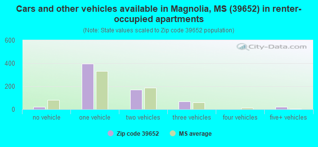 Cars and other vehicles available in Magnolia, MS (39652) in renter-occupied apartments