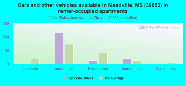 Cars and other vehicles available in Meadville, MS (39653) in renter-occupied apartments