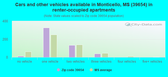 Cars and other vehicles available in Monticello, MS (39654) in renter-occupied apartments