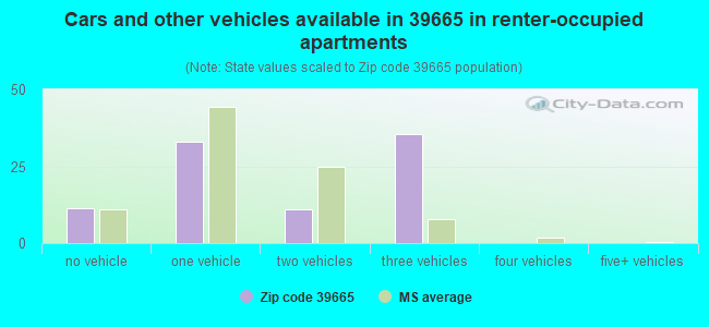 Cars and other vehicles available in 39665 in renter-occupied apartments