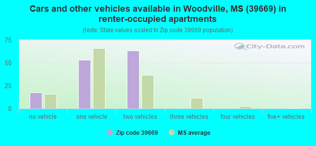 Cars and other vehicles available in Woodville, MS (39669) in renter-occupied apartments