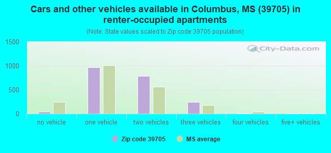 Cars and other vehicles available in Columbus, MS (39705) in renter-occupied apartments