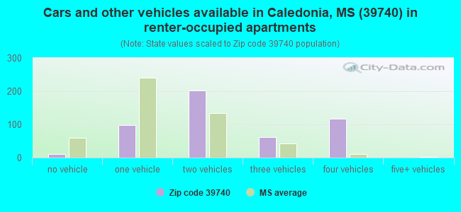Cars and other vehicles available in Caledonia, MS (39740) in renter-occupied apartments