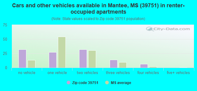 Cars and other vehicles available in Mantee, MS (39751) in renter-occupied apartments