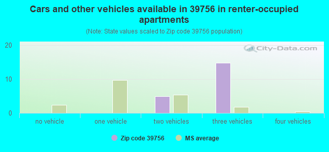 Cars and other vehicles available in 39756 in renter-occupied apartments
