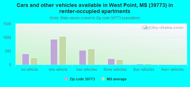 Cars and other vehicles available in West Point, MS (39773) in renter-occupied apartments