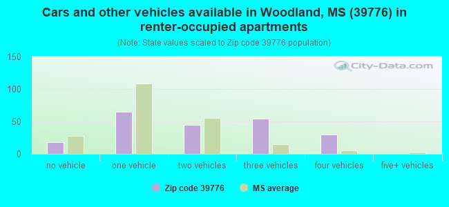 Cars and other vehicles available in Woodland, MS (39776) in renter-occupied apartments