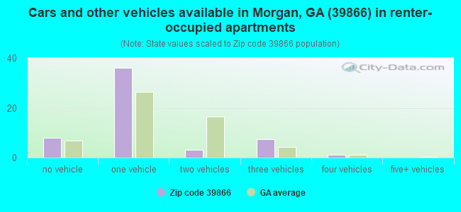 Cars and other vehicles available in Morgan, GA (39866) in renter-occupied apartments