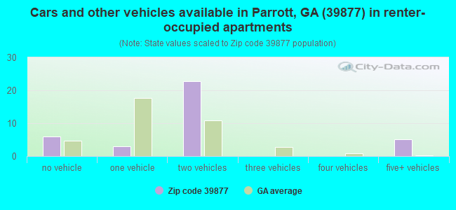 Cars and other vehicles available in Parrott, GA (39877) in renter-occupied apartments