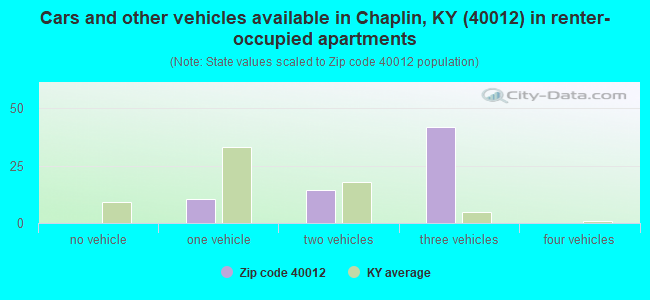 Cars and other vehicles available in Chaplin, KY (40012) in renter-occupied apartments